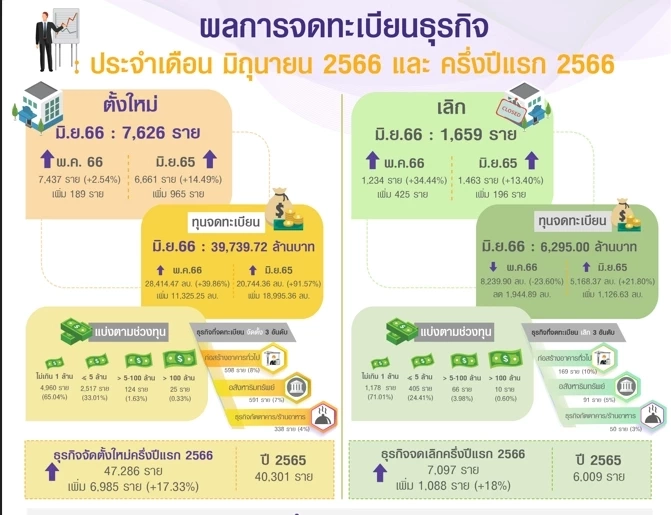 เศรษฐกิจฟื้น ! ยอดจดทะเบียนตั้งธุรกิจใหม่ 6 เดือนทะลุ 4.28 แสนล้านบาท