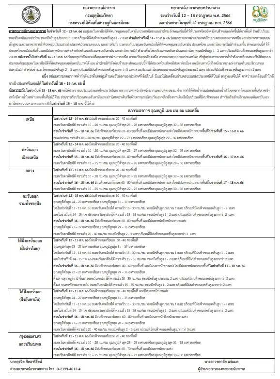 กรมอุตุฯ เตือน ฝนฟ้าคะนองทั่วไทยและฝนตกหนัก ระวังอาจเกิดน้ำท่วมฉับพลัน