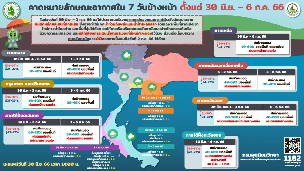 เช็กด่วน! อุตุฯ เตือน 40 จังหวัดทั่วไทย วันนี้มีฝนตกหนัก