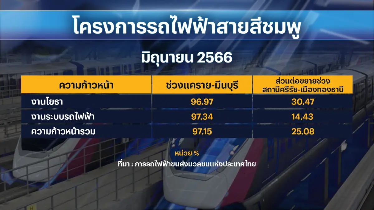 รถไฟฟ้าสายสีชมพูคืบหน้า 97% คาดเปิดวิ่ง พ.ย.นี้