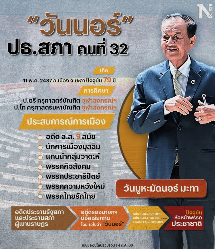 ไร้คู่แข่ง! "วันนอร์" ดำรงตำแหน่งประธานสภาฯ ยันทำหน้าที่ด้วยความเป็นกลาง