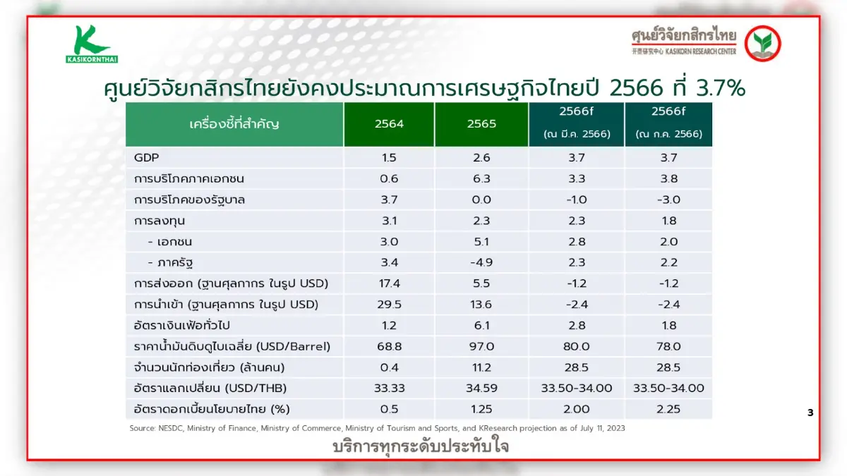 กสิกรฯ คงเป้าจีดีพีโต 3.7% จับตาโหวตนายกฯ