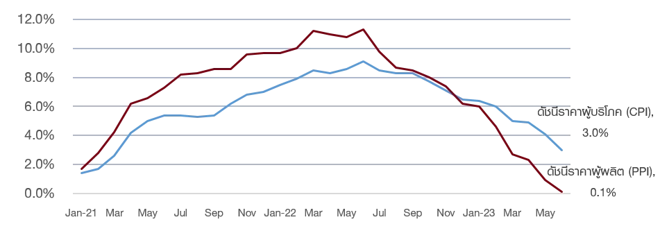 เงินเฟ้อลด เฟดใกล้หยุดขึ้นดอกเบี้ย แล้วราคาทองคำจะไปยังไงต่อ?