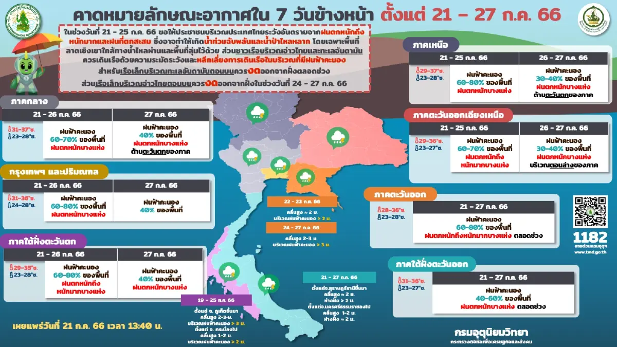 กรมอุตุ ออกประกาศฉ.2 ภาคใต้ตะวันตก ฝนถล่ม คลื่นลมแรง เฝ้าระวัง"ฝนตกหนักมาก"