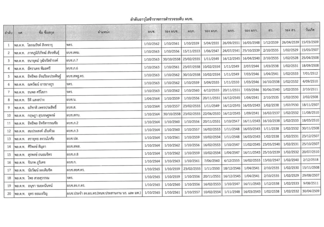 ตร.ประกาศลำดับอาวุโส รอง ผบ.ตร. และ จตช. ลงมาถึง รอง ผบก.