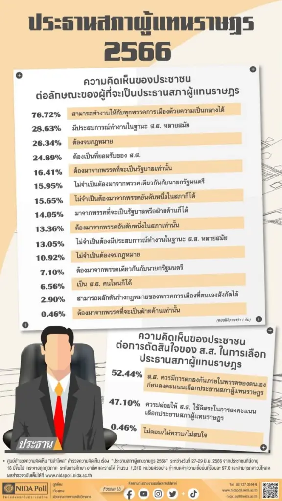 นิด้าโพล เผย ร้อยละ 76 ประชาชนเห็นว่า ประธานสภา ต้องเป็นกลางทำงานให้ทุกพรรค