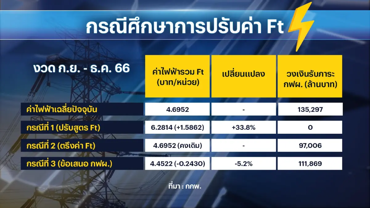 กกพ.เคาะ 3 แนวทาง ค่าไฟต่ำสุด 4.45 บาท/หน่วย