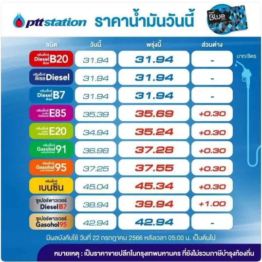 ข่าวร้าย! พรุ่งนี้น้ำมันกลุ่ม "เบนซิน-แก๊สโซฮอล์" ปรับขึ้นราคา 30 สต.