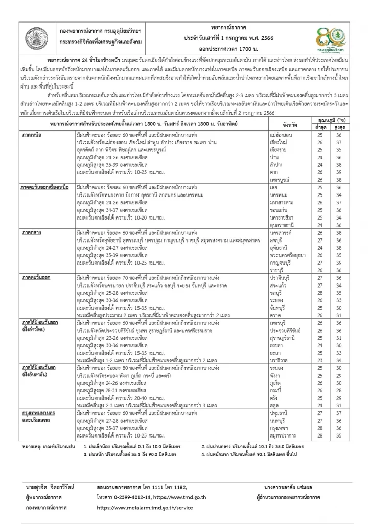 ห่วงใยพี่น้องภาคใต้ เจอฝนฟ้าคะนองร้อยละ 80 มีฝนตกหนักถึงหนักมากในบางแห่ง 