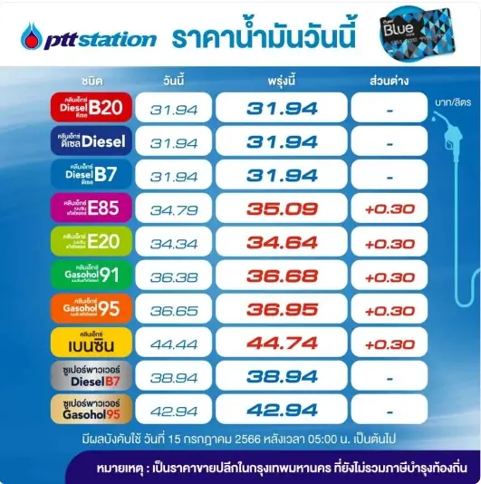 กระอัก! พรุ่งนี้น้ำมันกลุ่ม "เบนซิน-แก๊สโซฮอล์" ปรับขึ้นอีกราคา 30 สต.