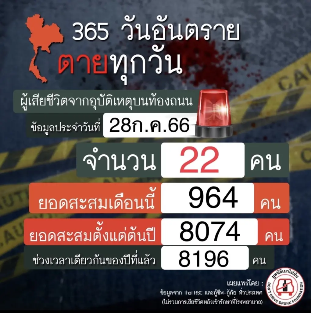 ตร.เผยหยุดยาว 6 วัน รถมาก แค่วันแรกตาย 22 ราย เจ็บ 1,871 คน