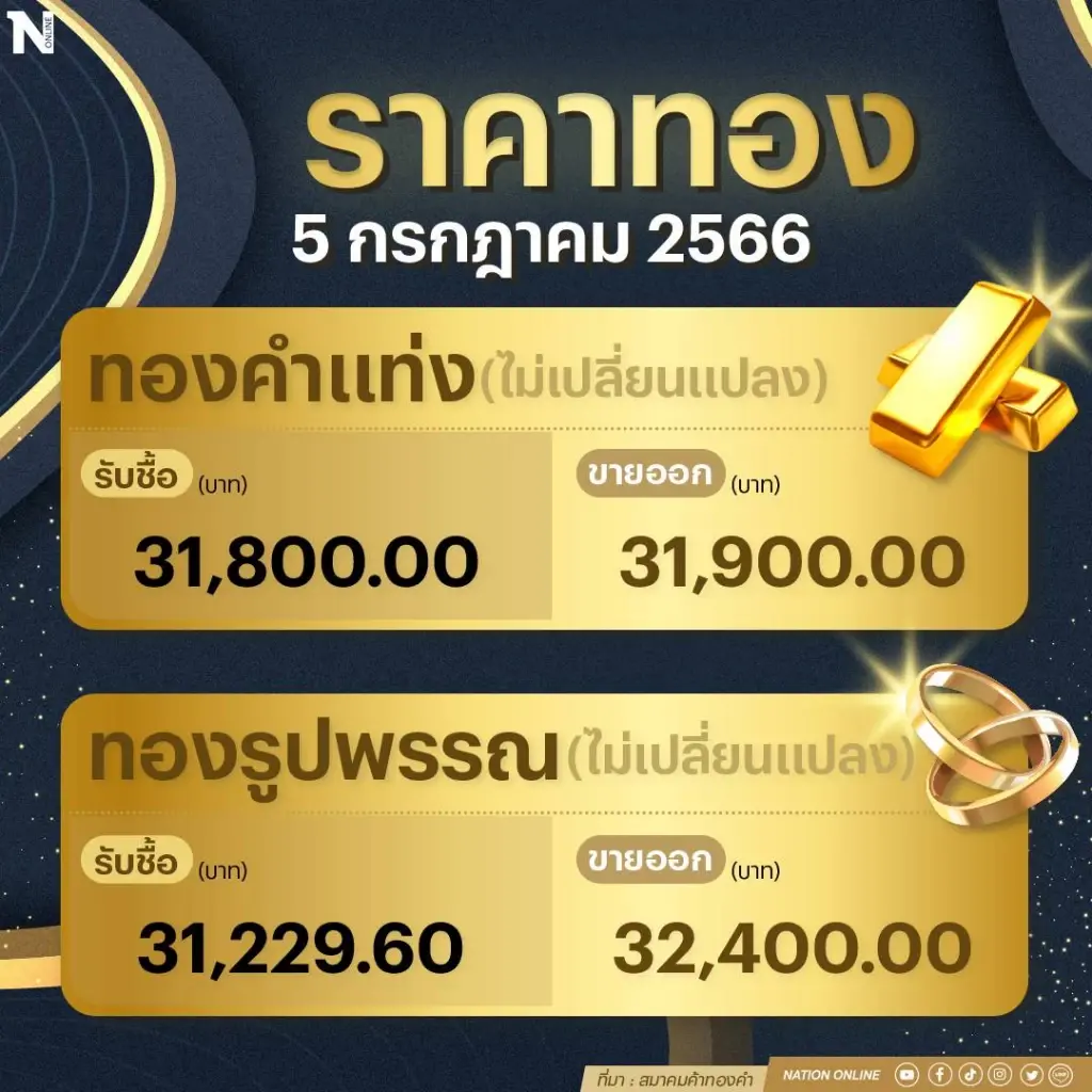 ราคาทองคงเดิม! ทองรูปพรรณ ขายออก 32,400 บาท ลุ้นทดสอบแนวต้าน 1,930 ดอลลาร์