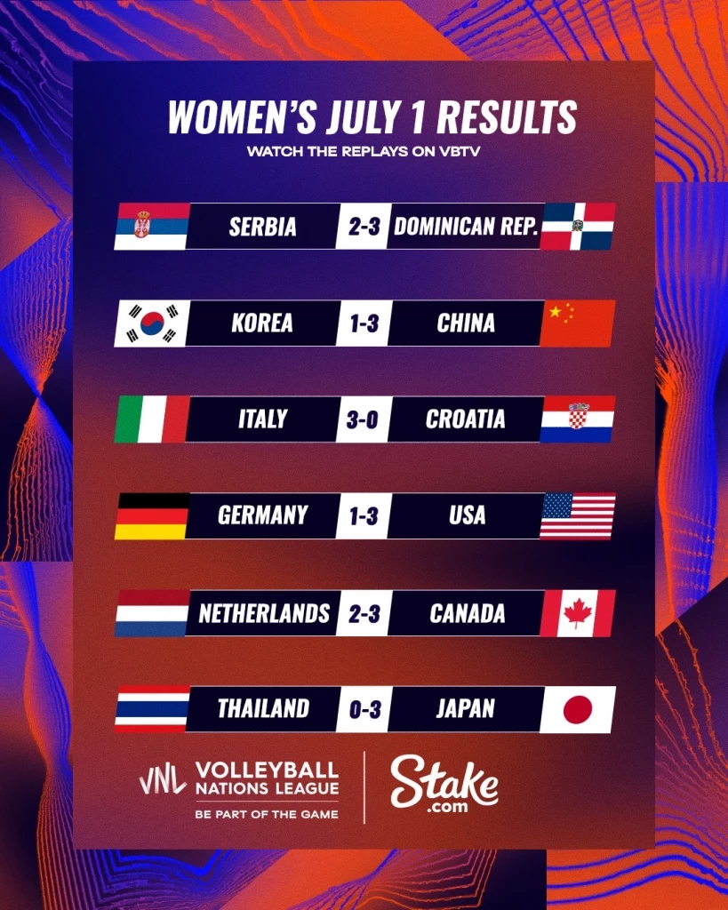 สรุปผล "VNL2023" ทุกคู่ พร้อมตารางคะแนน-โปรแกรมแข่งวันนี้ (2 ก.ค.)