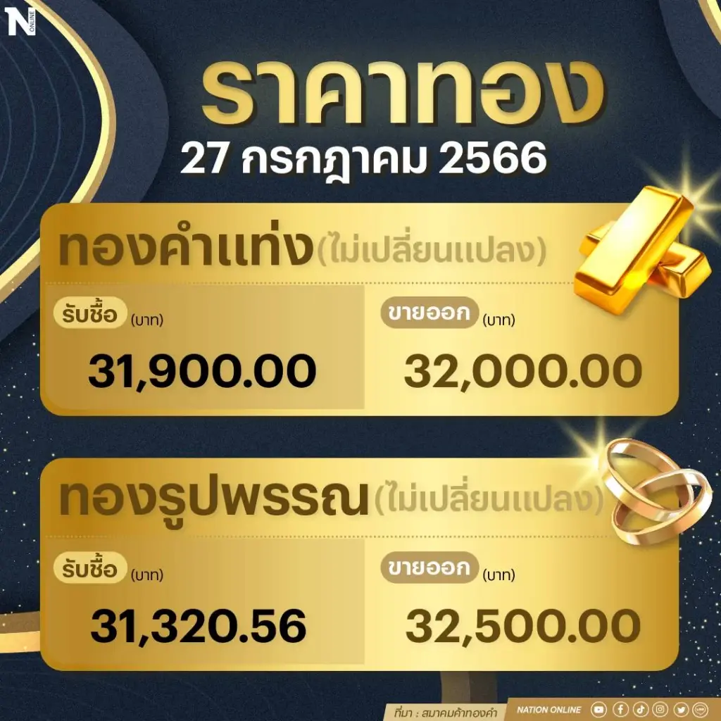 ราคาทองไทยคงที่! ทองรูปพรรณ ขายออก 32,500 บาท สวนทางทองคำโลกขึ้นแรง