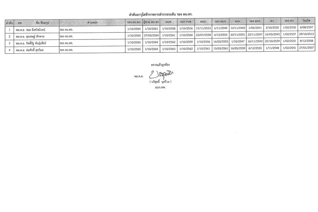 ตร.ประกาศลำดับอาวุโส รอง ผบ.ตร. และ จตช. ลงมาถึง รอง ผบก.