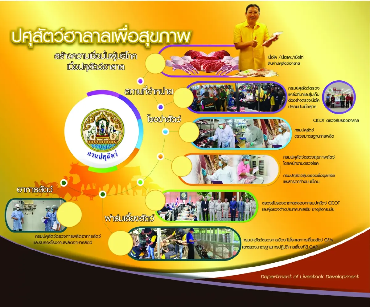 กรมปศุสัตว์ รุกยกระดับปศุสัตว์ฮาลาลไทย สร้างโอกาสผู้ผลิตไทยสู่ตลาดโลก