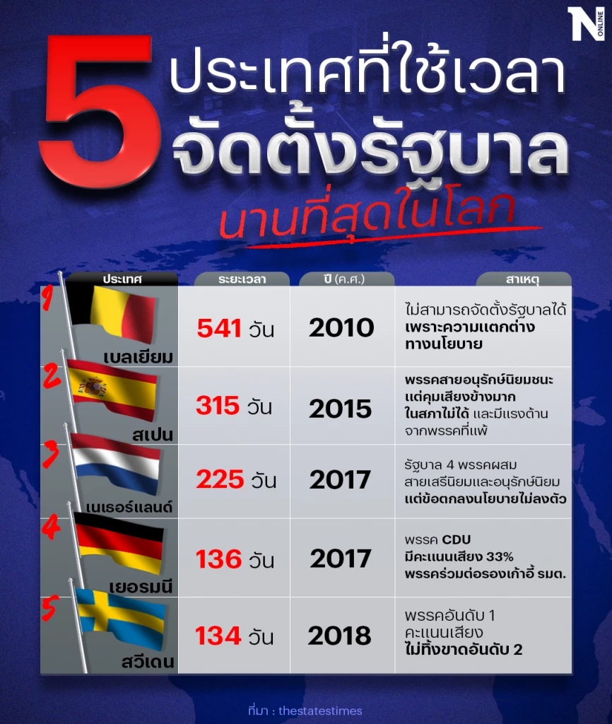 5 ประเทศ ที่ใช้เวลาในการ "จัดตั้งรัฐบาล" นานที่สุดในโลก!