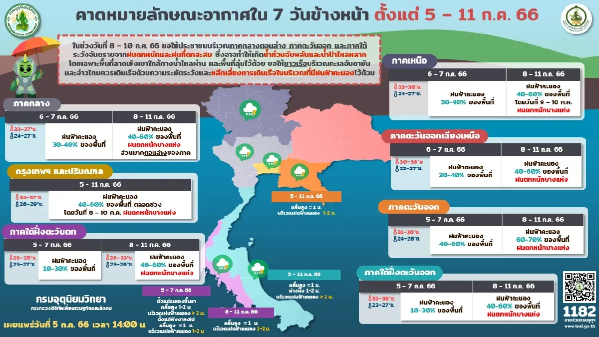 ประกาศด่วน! กรมอุตุฯเตือน"ฝนฟ้าคะนอง"อีกระลอก แจ้งพิกัดระวังท่วมฉับพลัน