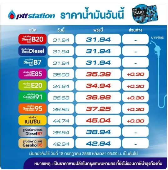 ฉุดไม่อยู่! พรุ่งนี้น้ำมันกลุ่ม "เบนซิน-แก๊สโซฮอล์" ปรับขึ้นอีกราคา 30 สต.