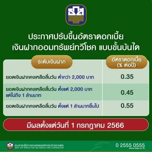 ข่าวดี! ธ.ก.ส. ปรับขึ้นดอกเบี้ยเงินฝาก ออมทรัพย์ทวีโชค แบบขั้นบันไดอีก 0.1%