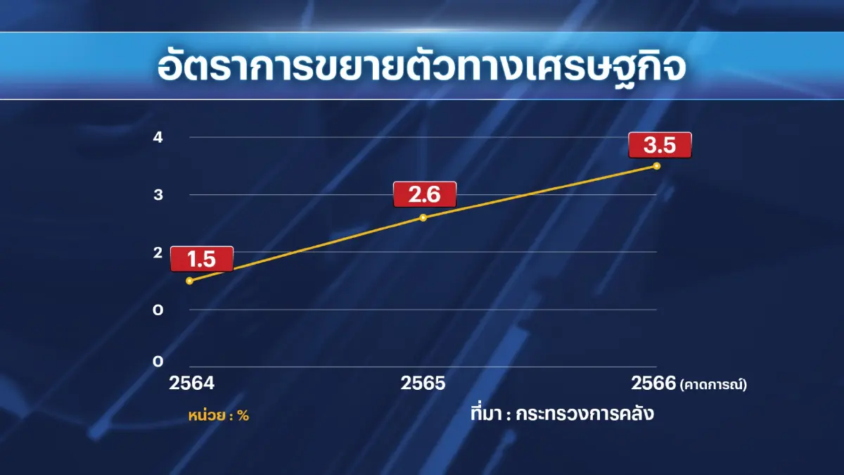 คลังชี้ตั้งรัฐบาลใหม่ช้า 6 เดือน จีดีพี 'ทรุด' 0.05%