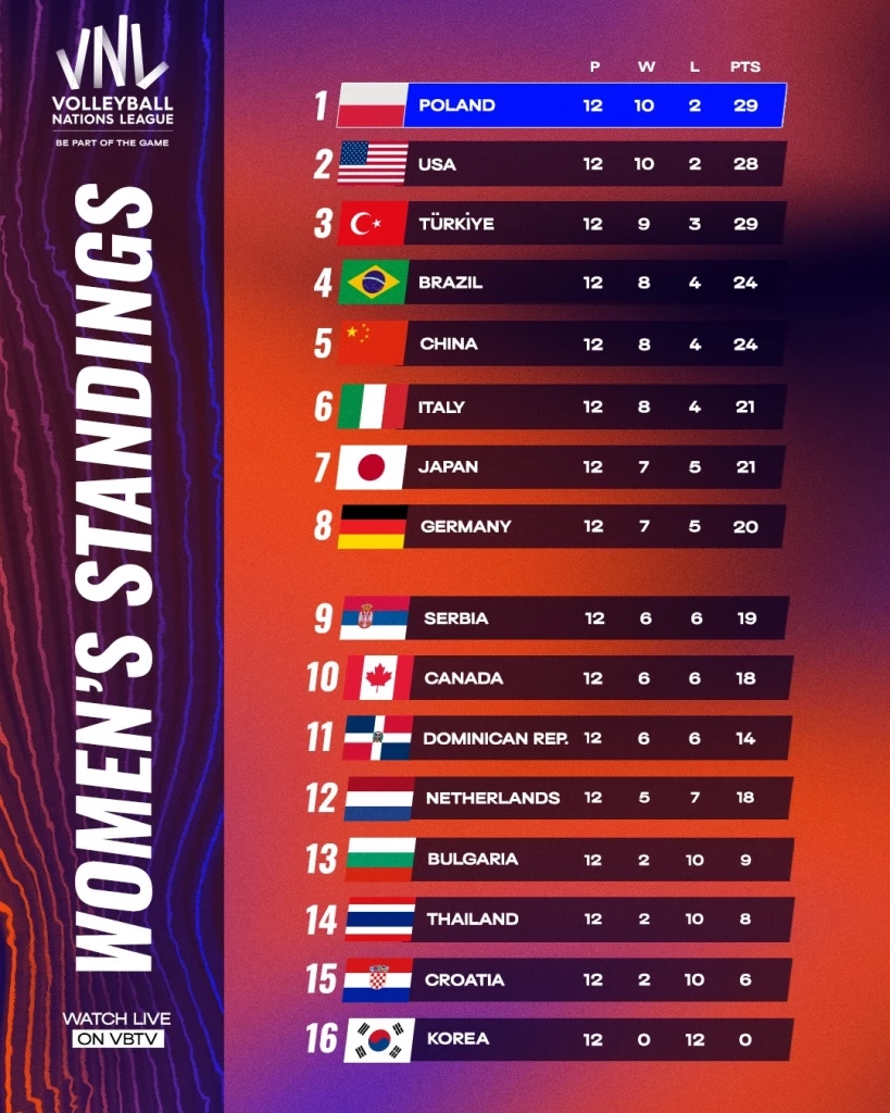 สรุปผล "VNL2023" ทุกคู่ พร้อมตารางคะแนน และผลประกบคู่รอบ 8 ทีมสุดท้าย