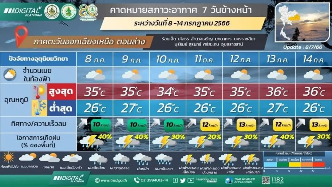 กรมอุตุฯ เตือน ฝนฟ้าคะนองทั่วไทย ร้อยละ 70 ของพื้นที่ และมีฝนตกหนักบางแห่ง