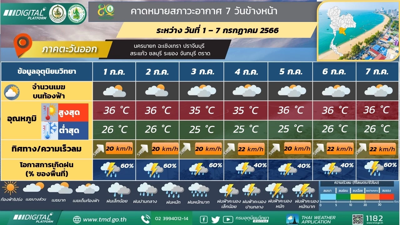 ห่วงใยพี่น้องภาคใต้ เจอฝนฟ้าคะนองร้อยละ 80 มีฝนตกหนักถึงหนักมากในบางแห่ง 
