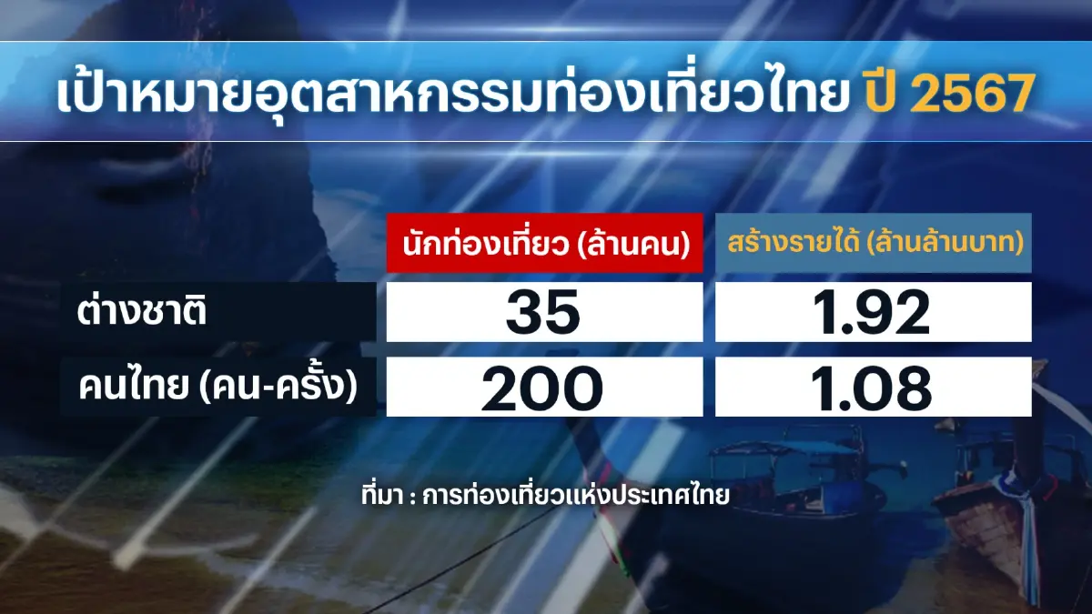 ททท.ตั้งเป้าหมายปี 67 โกยรายได้ 3 ล้านล้านบาท