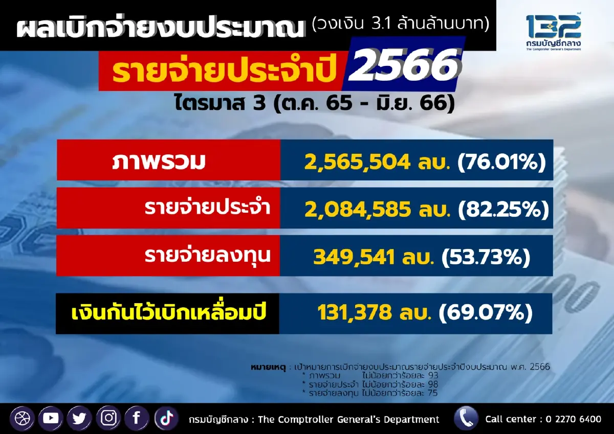 เบิกจ่ายงบประมาณ 3 ไตรมาสทะลุ 2.56 ล้านล้านบาท คลังครองแชมป์
