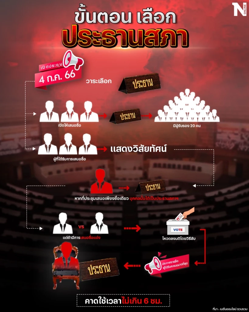 อัปเดตปมเจรจา"ประธานสภา"เผย"ก้าวไกล"ยันขอจบ 2 ก.ค. "เพื่อไทย"ส่อยื้อเจรจา