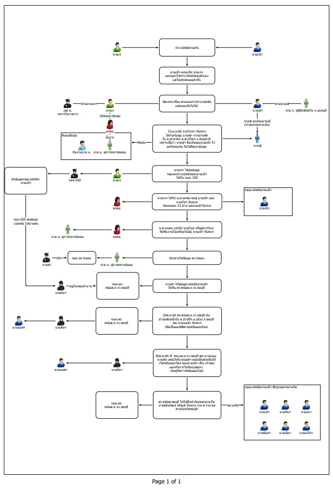 แผนผังคดีรีดเงิน 140 ล้านบาทจากเว็บพนันของนายเป้