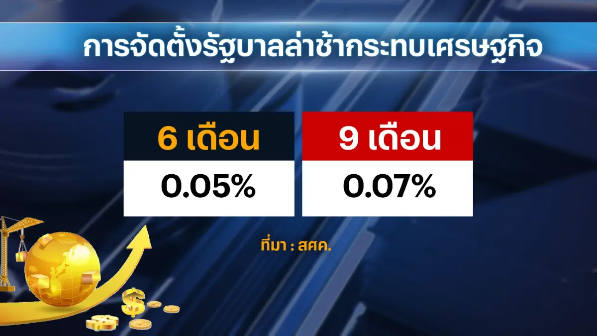 คลังชี้ตั้งรัฐบาลใหม่ช้า 6 เดือน จีดีพี 'ทรุด' 0.05%