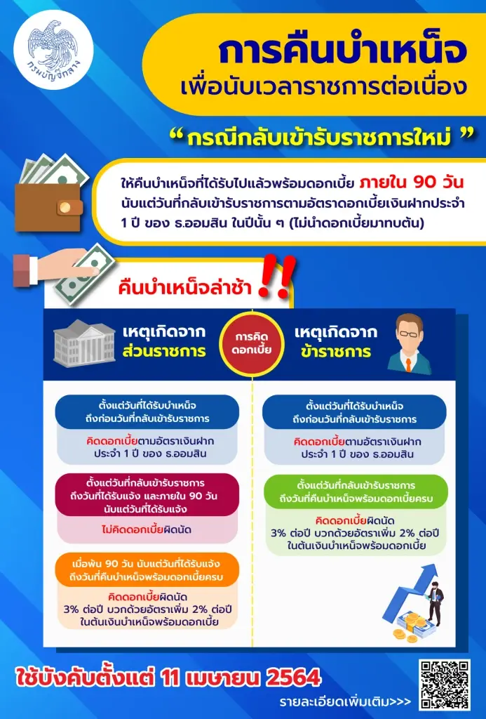 เช็ก! กรมบัญชีกลาง ลดดอกเบี้ยคืนบำเหน็จล่าช้า กรณีกลับเข้ารับราชการใหม่