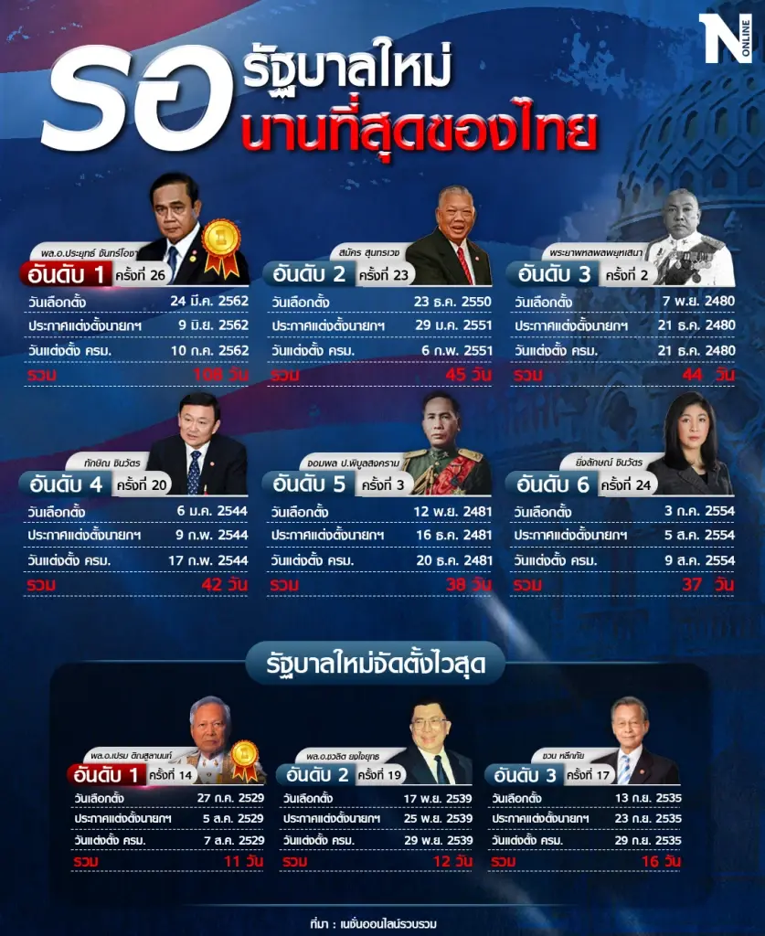เลื่อนโหวตนายกฯไปอีก 10 เดือน เลอะเลือนหรือเป็นไปได้?