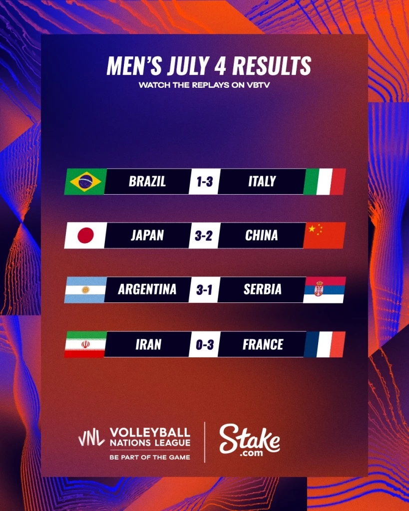 สรุปผลวอลเลย์บอลชาย "VNL2023" ทุกคู่ พร้อมตารางคะแนน-โปรแกรมแข่งวันนี้ (5 ก.ค.)