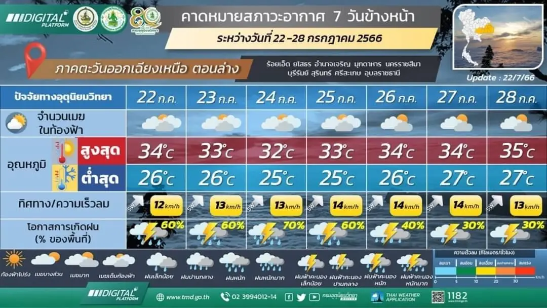 กรมอุตุฯ เตือน 3 ภาค รับมือฝนฟ้าคะนองร้อยละ 80 ของพื้นที่ เช็กพิกัดฝนตกหนัก ที่นี่