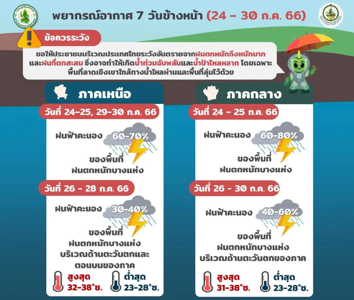 กรมอุตุฯ แจ้ง 37 จังหวัด รับมือ"ฝนตกหนัก" อัปเดต"พายุไต้ฝุ่นทกซูรี"กำลังแรง