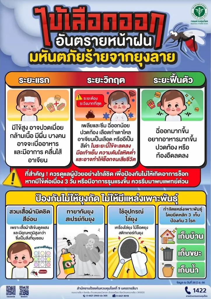 เพียง 1 สัปดาห์ เขตสุขภาพที่ 9 พบป่วยไข้เลือดออกเพิ่ม 217 ราย