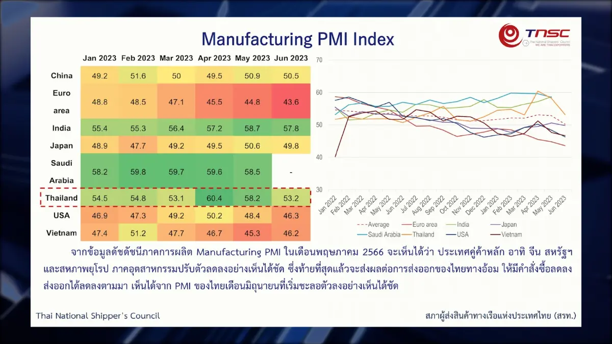 สรท.จี้ตั้ง รัฐบาลใหม่ ขับเคลื่อนภาคการส่งออก
