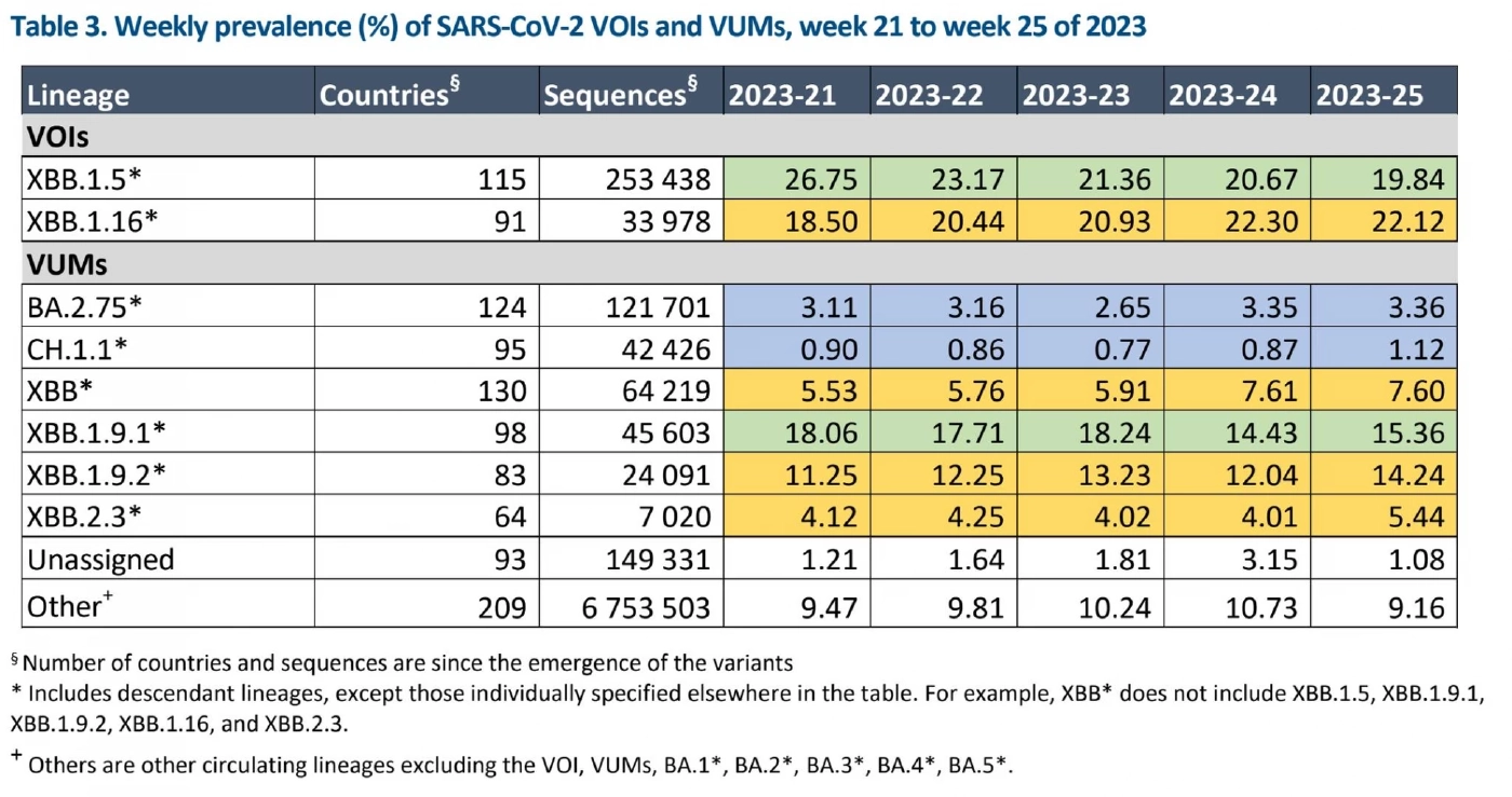 แพทย์ดังเผย โควิดสายพันธุ์ใหม่ EG.5.1 แพร่ระบาดไวกว่า XBB.1.16 ถึง 52%
