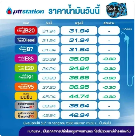 น้ำตาไหล! พรุ่งนี้น้ำมันกลุ่ม "เบนซิน-แก๊สโซฮอล์" ปรับลดราคา 30 สต.