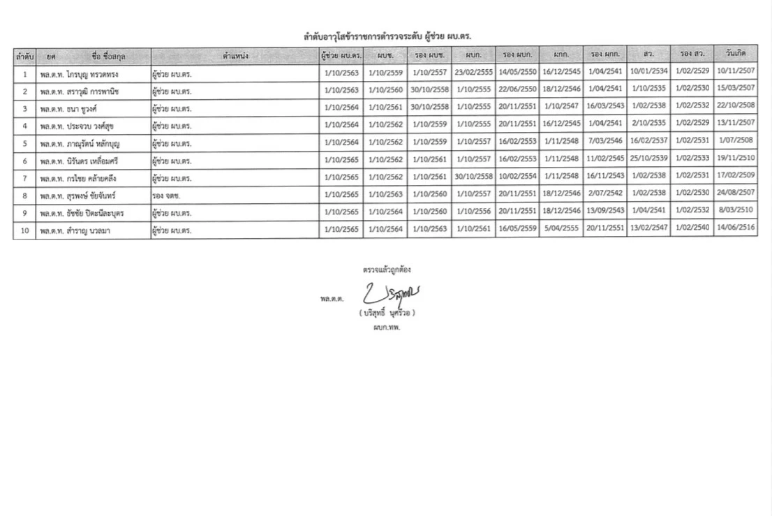 ตร.ประกาศลำดับอาวุโส รอง ผบ.ตร. และ จตช. ลงมาถึง รอง ผบก.