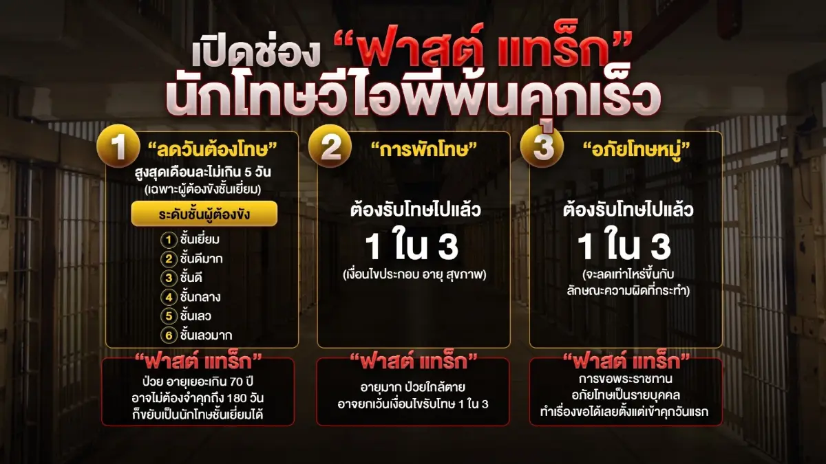 เปิดช่อง"ฟาสต์แทร็ก"นักโทษวีไอพีแหกทุกข้อจำกัด 