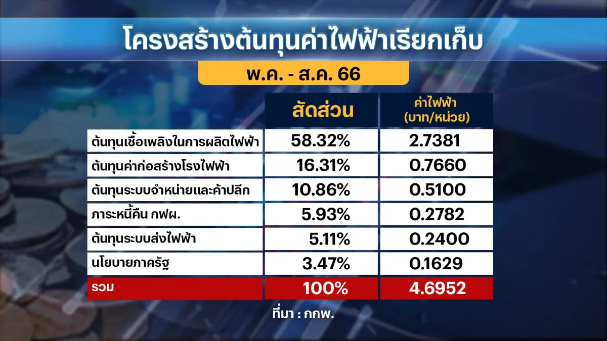 กกพ.เคาะ 3 แนวทาง ค่าไฟต่ำสุด 4.45 บาท/หน่วย