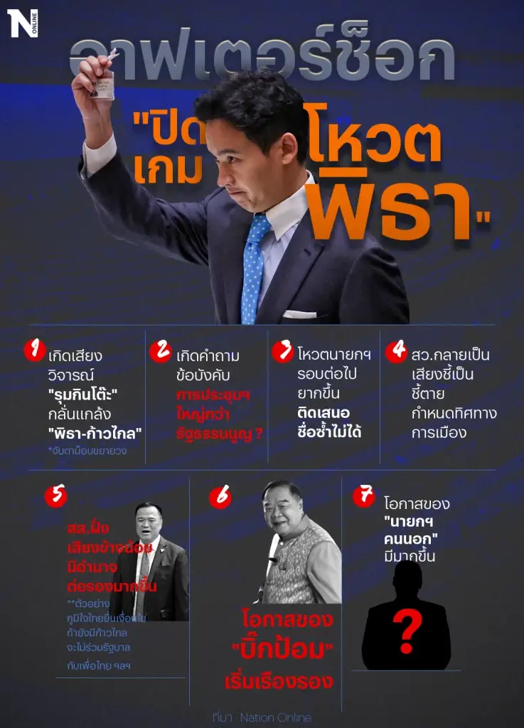 อาฟเตอร์ช็อก "ปิดเกมโหวตพิธา" นั่งนายกฯ-เป็นรัฐบาล