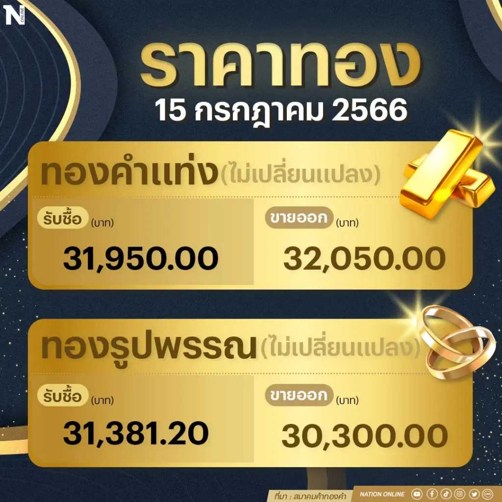 ราคาทองคงที่! ทองรูปพรรณ ขายออกบาทละ 32,550 บาท คาดวันนี้ไม่มีปรับราคาอีก