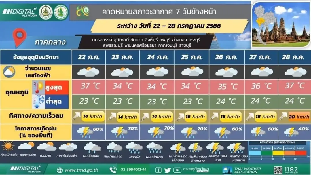 กรมอุตุฯ เตือน 3 ภาค รับมือฝนฟ้าคะนองร้อยละ 80 ของพื้นที่ เช็กพิกัดฝนตกหนัก ที่นี่