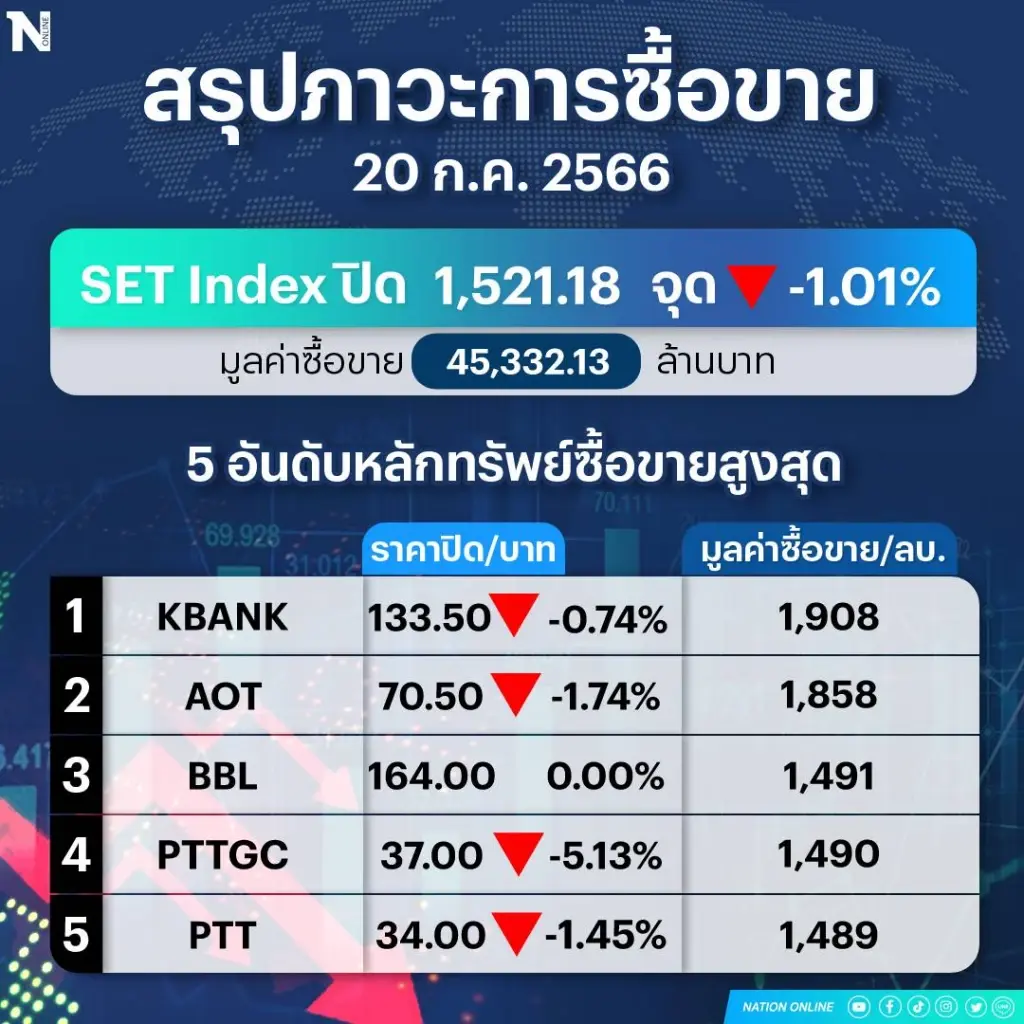 แรงขาย 3 กลุ่มบิ๊กแคปทุบดัชนีหุ้นไทยร่วง