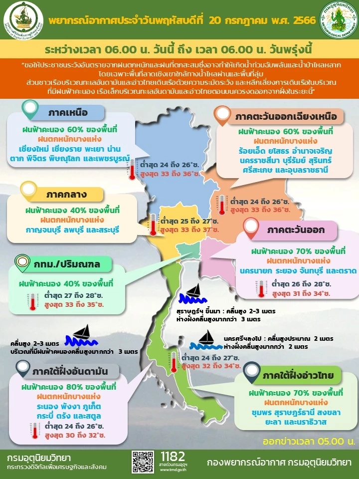 อิทธิพลมรสุมพาดผ่าน กรมอุตุฯเตือน 35 จว."ฝนตกหนัก" เฝ้าระวัง"ท่วมฉับพลัน"